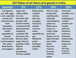 GST Rates after 1 July