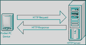 http full form