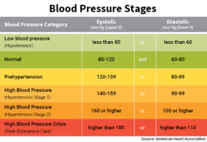 Full Form of BP And How To Measure BP